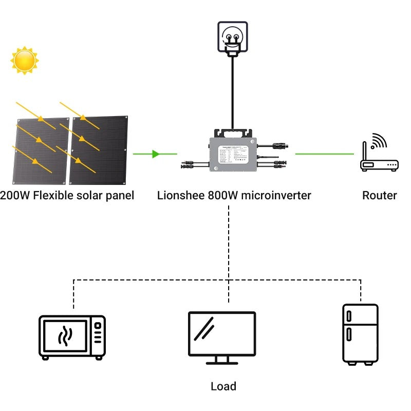 Shelfsun 800W Balcony Solar System | 4 × 200W Flexible Panels + 800W Micro Inverter, Plug & Play with WiFi Monitoring